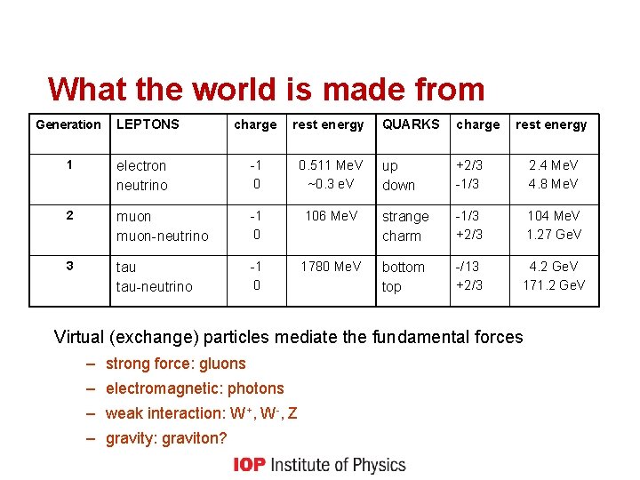 What the world is made from Generation LEPTONS charge rest energy QUARKS charge rest