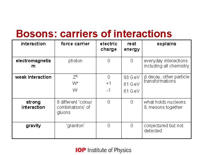 Bosons: carriers of interactions interaction force carrier electric charge rest energy explains electromagnetis m