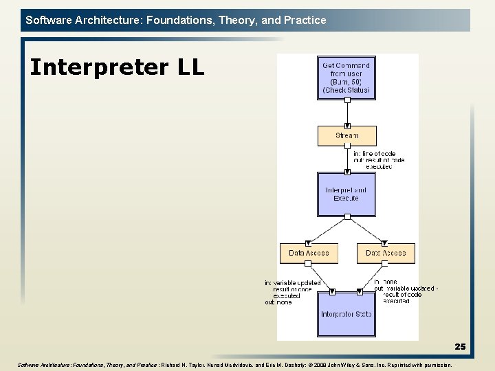Software Architecture: Foundations, Theory, and Practice Interpreter LL 25 Software Architecture: Foundations, Theory, and