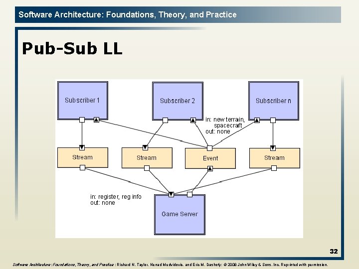 Software Architecture: Foundations, Theory, and Practice Pub-Sub LL 32 Software Architecture: Foundations, Theory, and