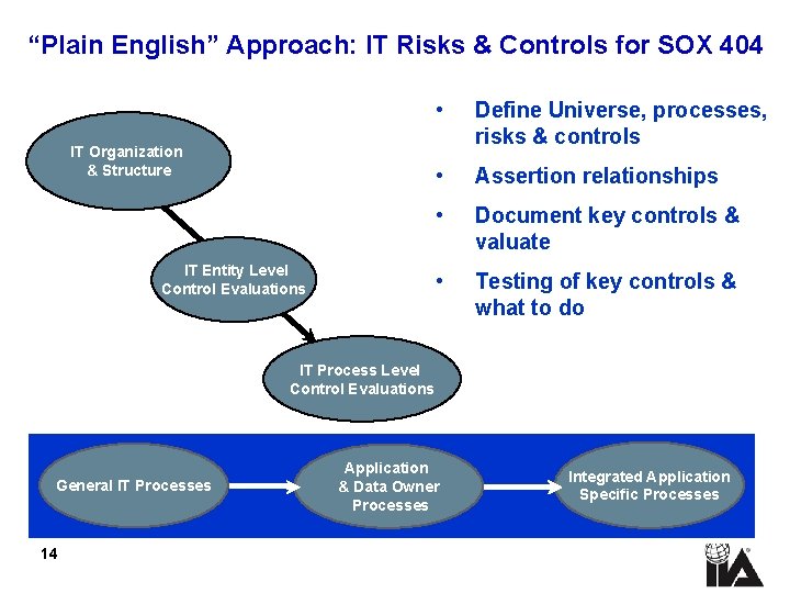 “Plain English” Approach: IT Risks & Controls for SOX 404 IT Organization & Structure