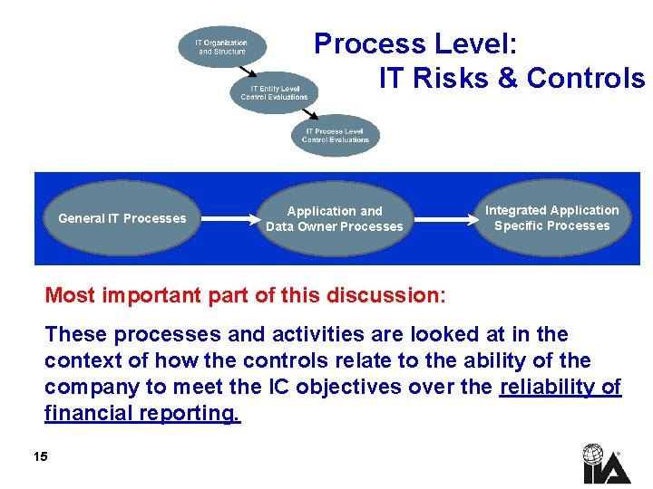 Process Level: IT Risks & Controls General IT Processes Application and Data Owner Processes