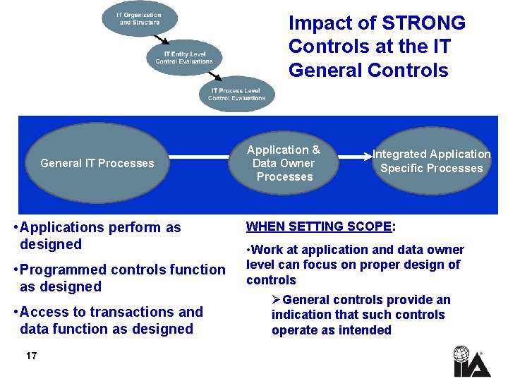 Impact of STRONG Controls at the IT General Controls General IT Processes • Applications