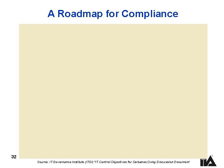 A Roadmap for Compliance 32 Source: IT Governance Institute (ITGI) “IT Control Objectives for