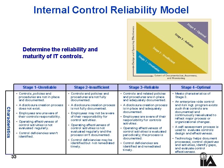 Internal Control Reliability Model Determine the reliability and maturity of IT controls. Characteristics Stage