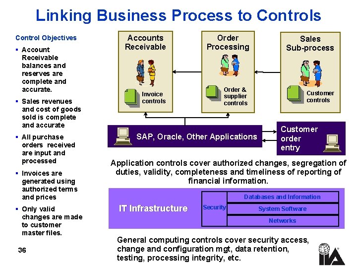 Linking Business Process to Controls Control Objectives § Account Receivable balances and reserves are