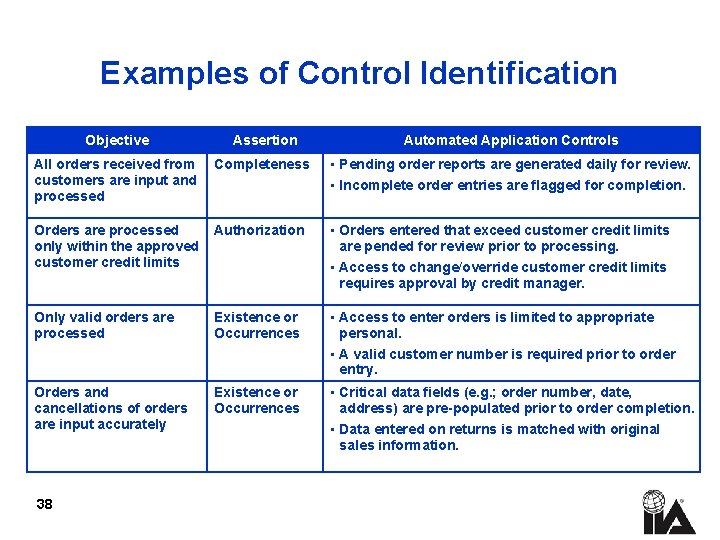 Examples of Control Identification Objective Assertion Automated Application Controls All orders received from customers