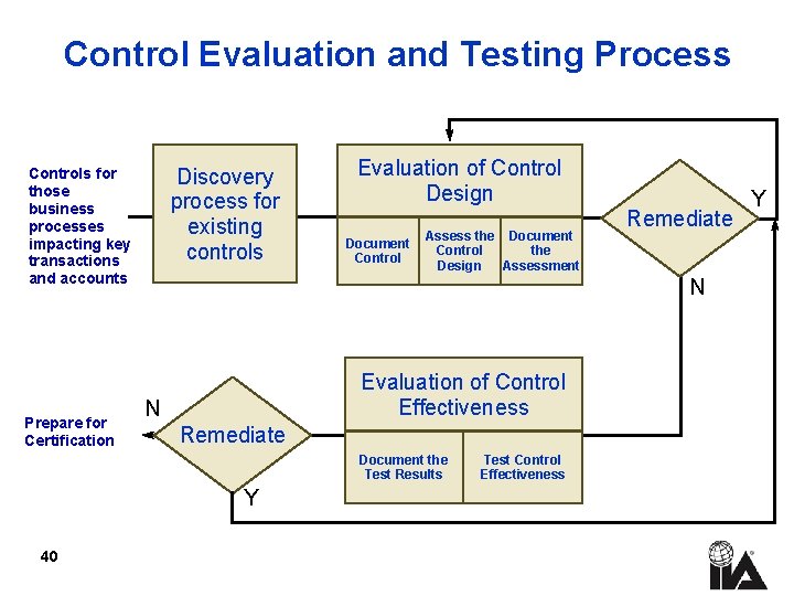 Control Evaluation and Testing Process Discovery process for existing controls Controls for those business
