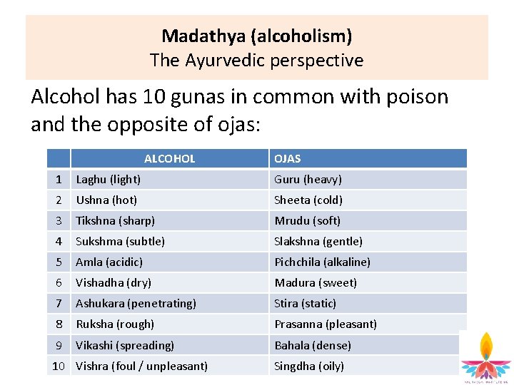 Madathya (alcoholism) The Ayurvedic perspective Alcohol has 10 gunas in common with poison and