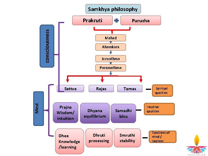 Samkhya philosophy consciousness Prakruti Purusha Mahad Ahamkara Jeevathma Paramathma Mind Sattva Prajna Wisdom/ intuition