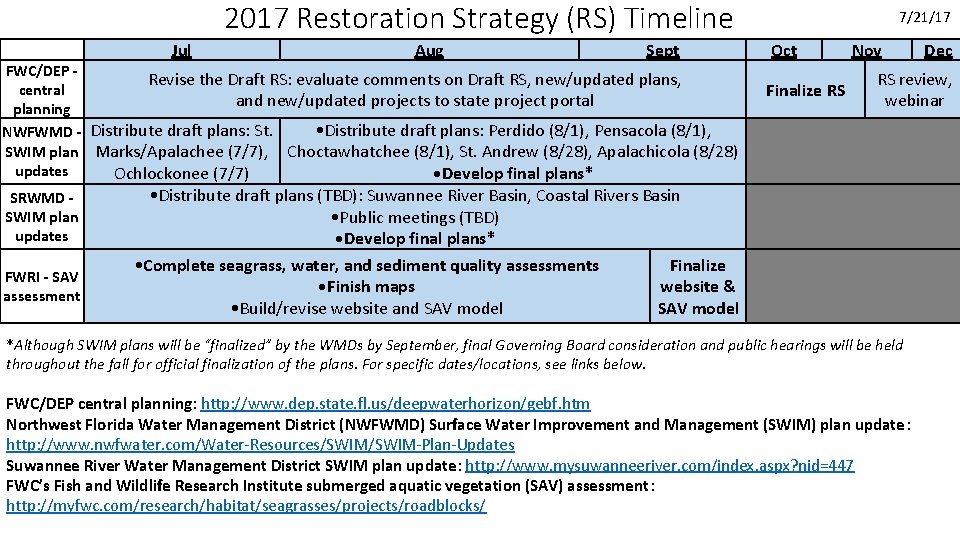 2017 Restoration Strategy (RS) Timeline Jul Aug Sept FWC/DEP Revise the Draft RS: evaluate