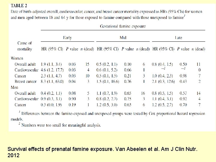 Survival effects of prenatal famine exposure. Van Abeelen et al. Am J Clin Nutr.
