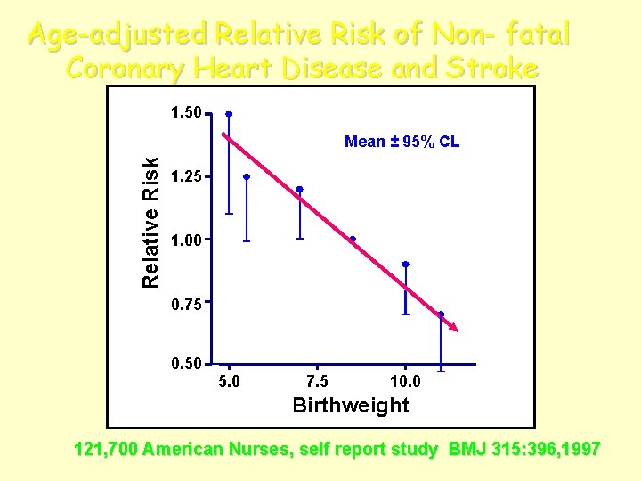 Age-adjusted Relative Risk of Non- fatal Coronary Heart Disease and Stroke 1. 50 Relative