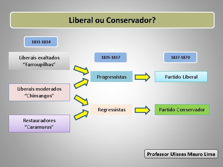 Liberal ou Conservador? 1831 -1834 Liberais exaltados “Farroupilhas” 1835 -1837 -1870 Progressistas Partido Liberal