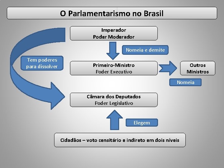 O Parlamentarismo no Brasil Imperador Poder Moderador Nomeia e demite Tem poderes para dissolver