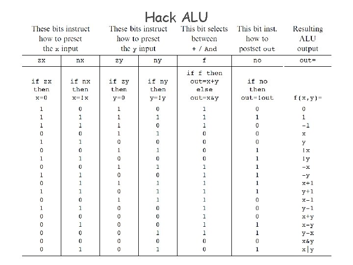 Arithmetic Logic Unit ALU Introduction to Computer YungYu