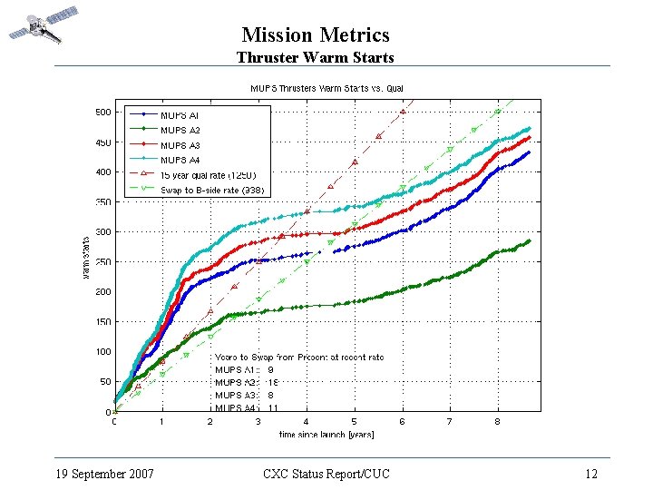 Mission Metrics Thruster Warm Starts 19 September 2007 CXC Status Report/CUC 12 