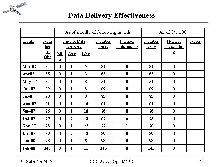 Data Delivery Effectiveness As of middle of following month Month Num ber of Obs