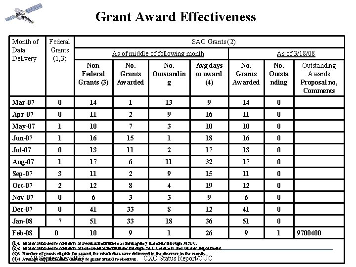 Grant Award Effectiveness Month of Data Delivery Federal Grants (1, 3) Mar-07 SAO Grants