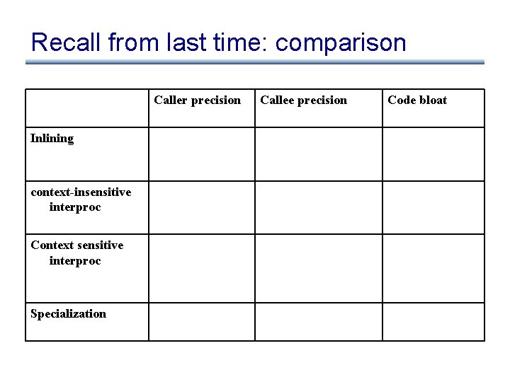 Recall from last time: comparison Caller precision Inlining context-insensitive interproc Context sensitive interproc Specialization