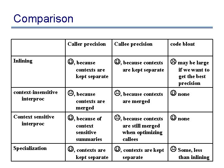 Comparison Inlining Caller precision Callee precision , because contexts may be large contexts are