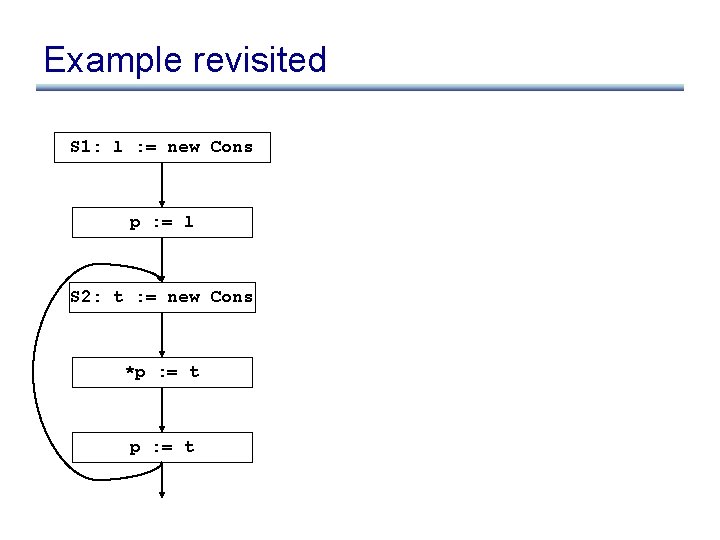 Example revisited S 1: l : = new Cons p : = l S