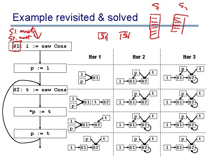 Example revisited & solved S 1: l : = new Cons Iter 1 Iter