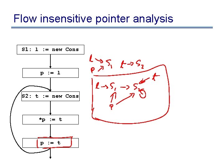 Flow insensitive pointer analysis S 1: l : = new Cons p : =