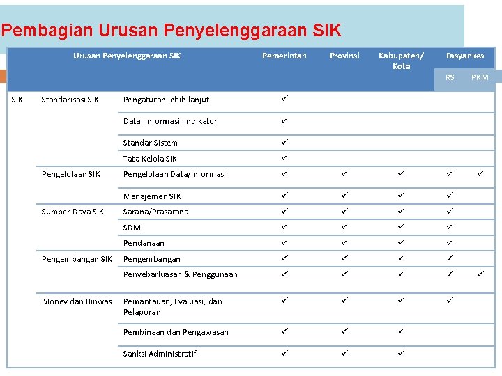 Pembagian Urusan Penyelenggaraan SIK SIK Standarisasi SIK Pengelolaan SIK Sumber Daya SIK Pengembangan SIK