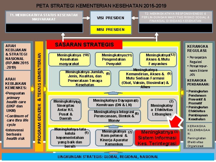 PETA STRATEGI KEMENTERIAN KESEHATAN 2015 -2019 T 1. MENINGKATNYA STATUS KESEHATAN MASYARAKAT AKI, AKB,