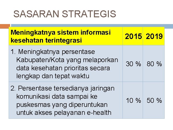 SASARAN STRATEGIS Meningkatnya sistem informasi kesehatan terintegrasi 2015 2019 1. Meningkatnya persentase Kabupaten/Kota yang