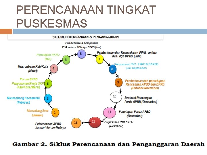 PERENCANAAN TINGKAT PUSKESMAS 