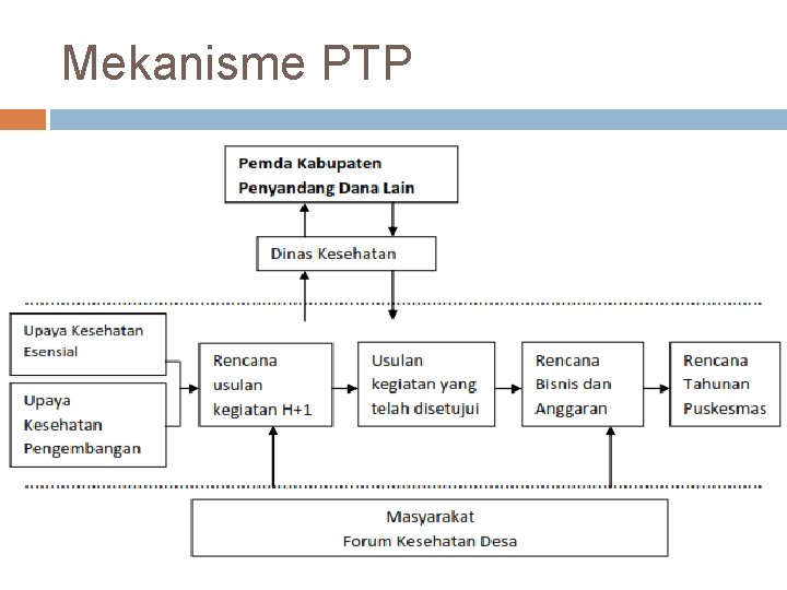 Mekanisme PTP 