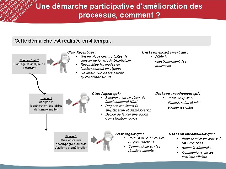 Une démarche participative d’amélioration des processus, comment ? Cette démarche est réalisée en 4 Une démarche participative d’amélioration des processus, comment ? Cette démarche est réalisée en 4