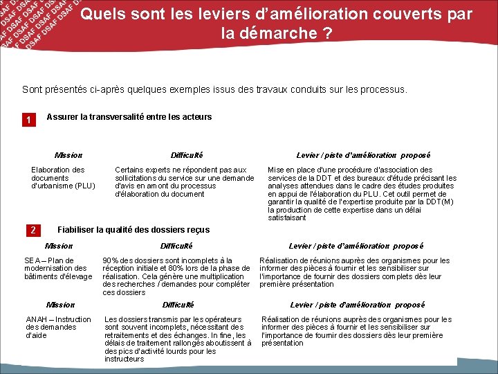 Quels sont les leviers d’amélioration couverts par la démarche ? Sont présentés ci-après quelques