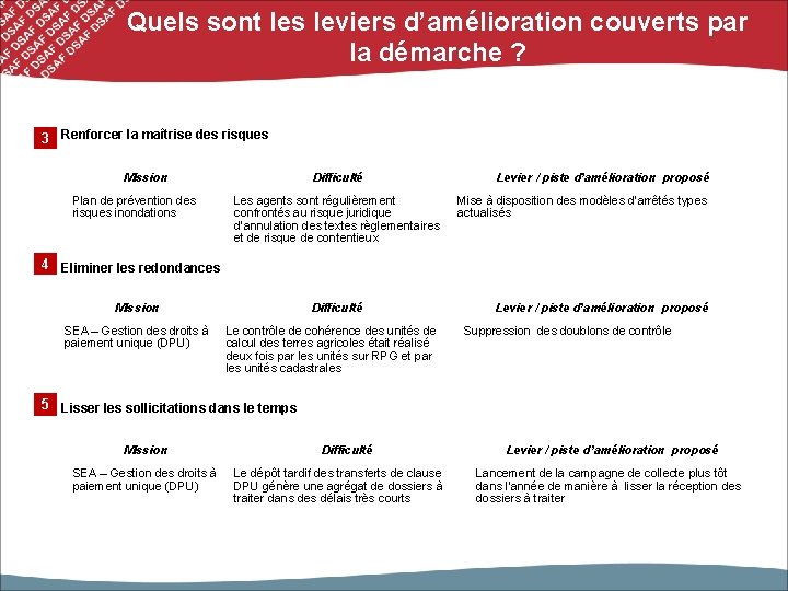 Quels sont les leviers d’amélioration couverts par la démarche ? • 3 Renforcer la