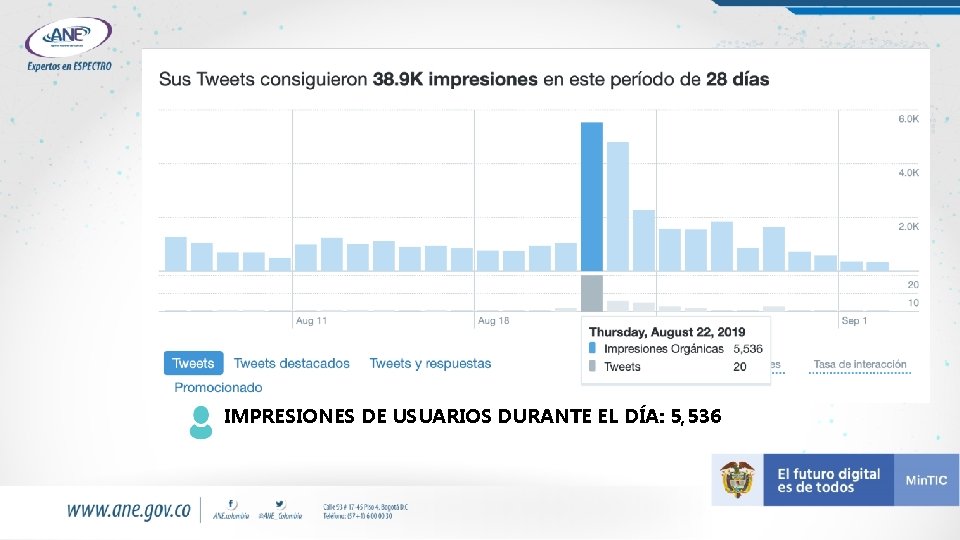 IMPRESIONES DE USUARIOS DURANTE EL DÍA: 5, 536 