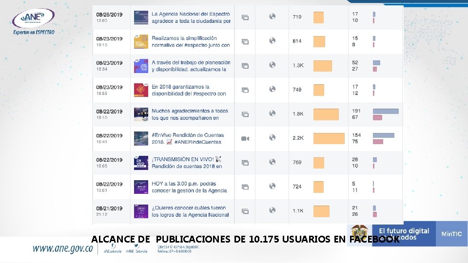 ALCANCE DE PUBLICACIONES DE 10. 175 USUARIOS EN FACEBOOK 