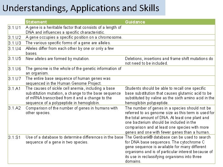 Understandings, Applications and Skills Statement 3. 1. U 1 3. 1. U 2 3.