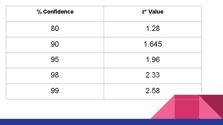 % Confidence z* Value 80 1. 28 90 1. 645 95 1. 96 98