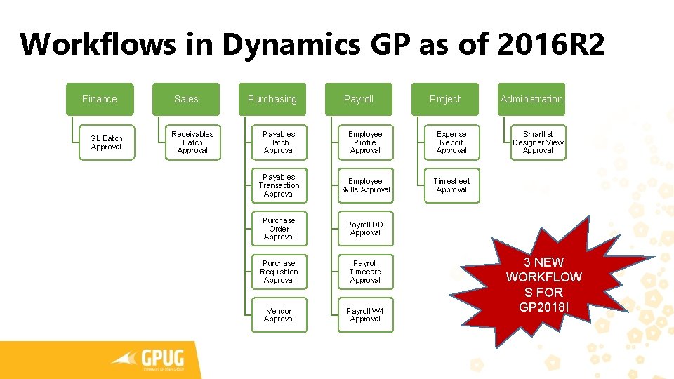 Workflows in Dynamics GP as of 2016 R 2 Finance GL Batch Approval Sales Workflows in Dynamics GP as of 2016 R 2 Finance GL Batch Approval Sales
