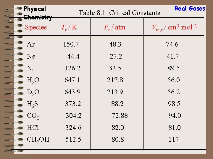 Physical Chemistry Species Table 8. 1 Critical Constants Real Gases Tc / K Pc