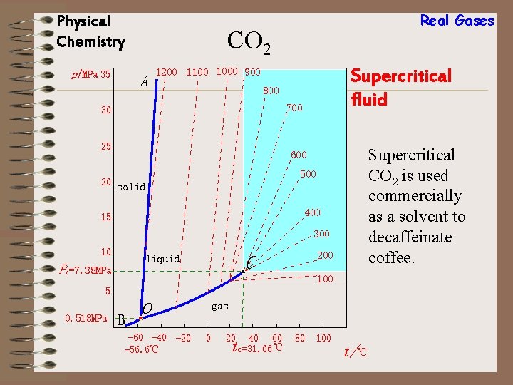 Physical Chemistry Real Gases CO 2 p/MPa 35 A Supercritical fluid 1200 1100 1000