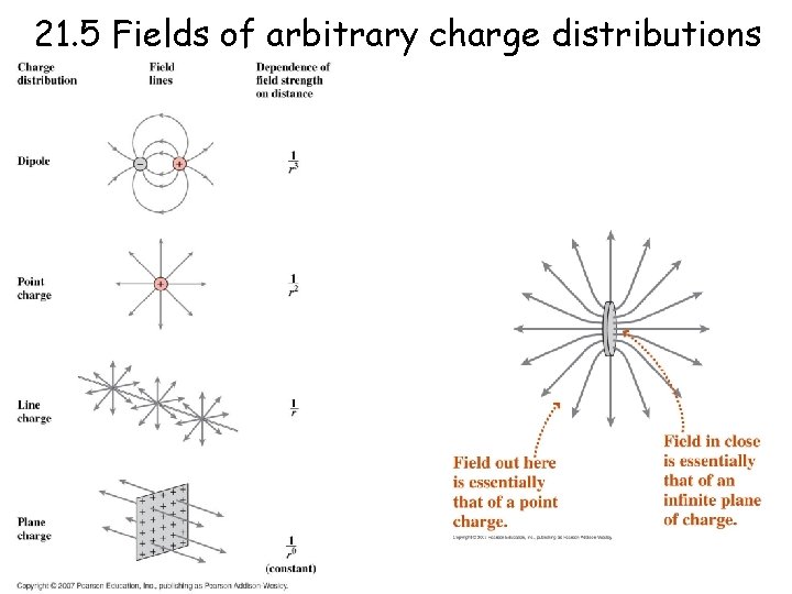 21. 5 Fields of arbitrary charge distributions 