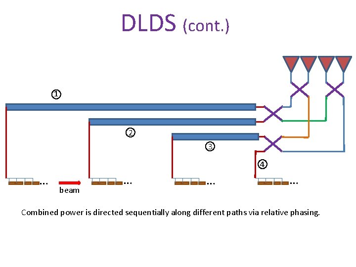 DLDS (cont. ) 1 2 3 4 … beam … … … Combined power