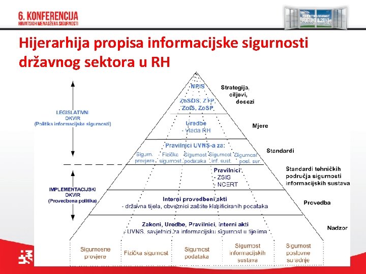 Hijerarhija propisa informacijske sigurnosti državnog sektora u RH 