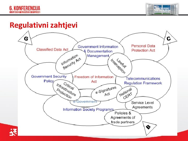 Regulativni zahtjevi 