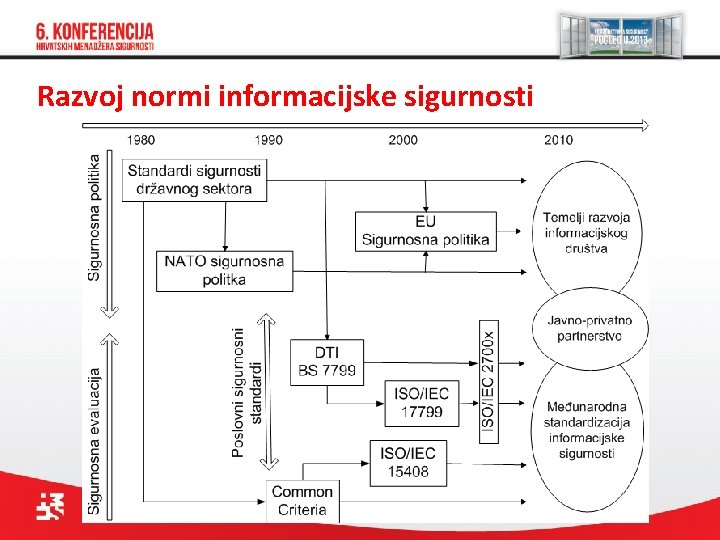 Razvoj normi informacijske sigurnosti 