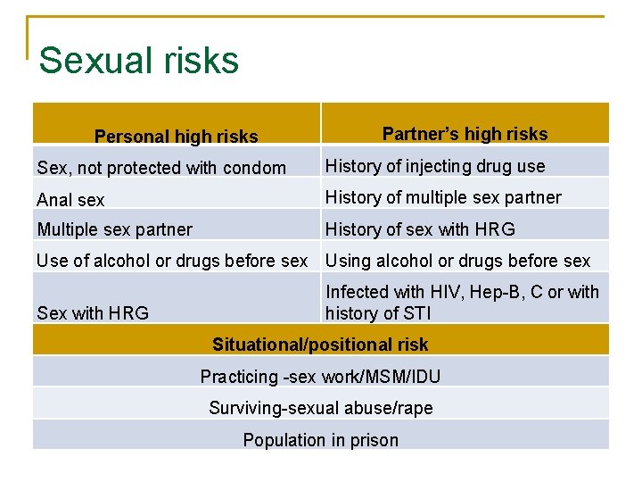 Sexual risks Personal high risks Partner’s high risks Sex, not protected with condom History