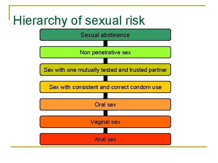 Hierarchy of sexual risk Sexual abstinence Non penetrative sex Sex with one mutually tested